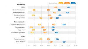 uurtarief freelance online marketeer