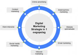e marketing strategie