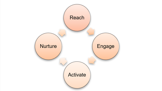 marketingstrategie modellen