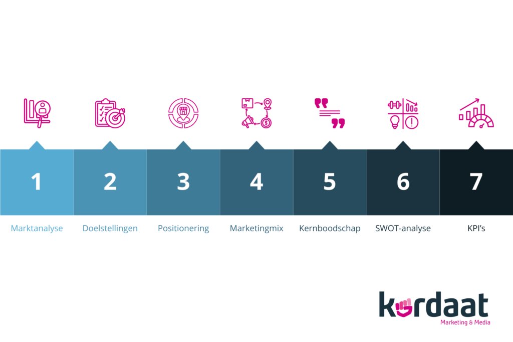 online marketing op maat