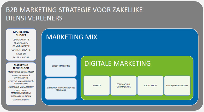 soorten marketingstrategie