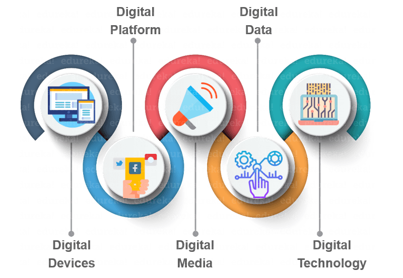 digital of marketing