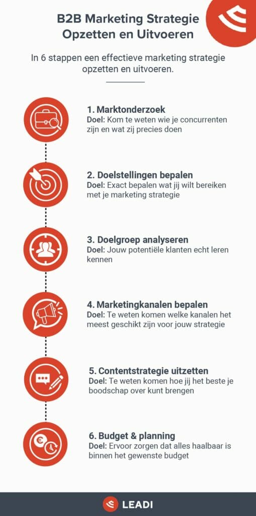 marketing strategie