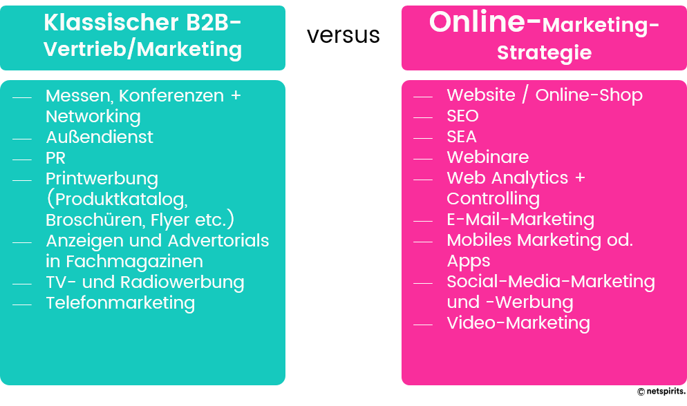 b2b marketing strategie