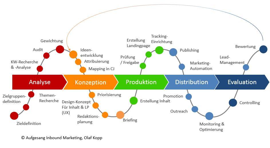inbound marketing strategie