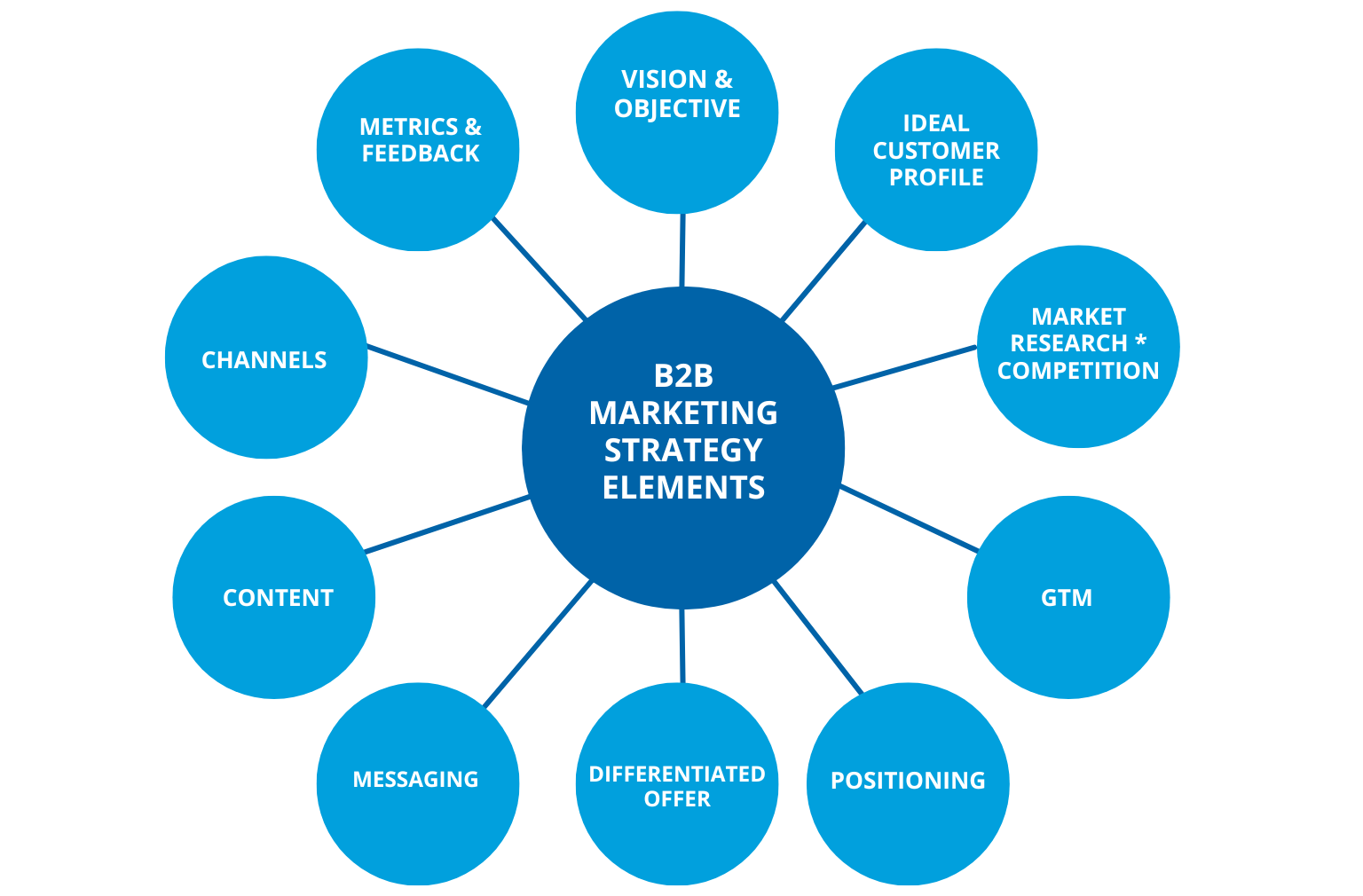 marketing strategie b2b
