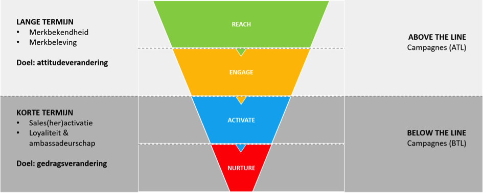 beste marketingstrategie