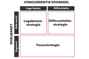 marketingstrategie bepalen