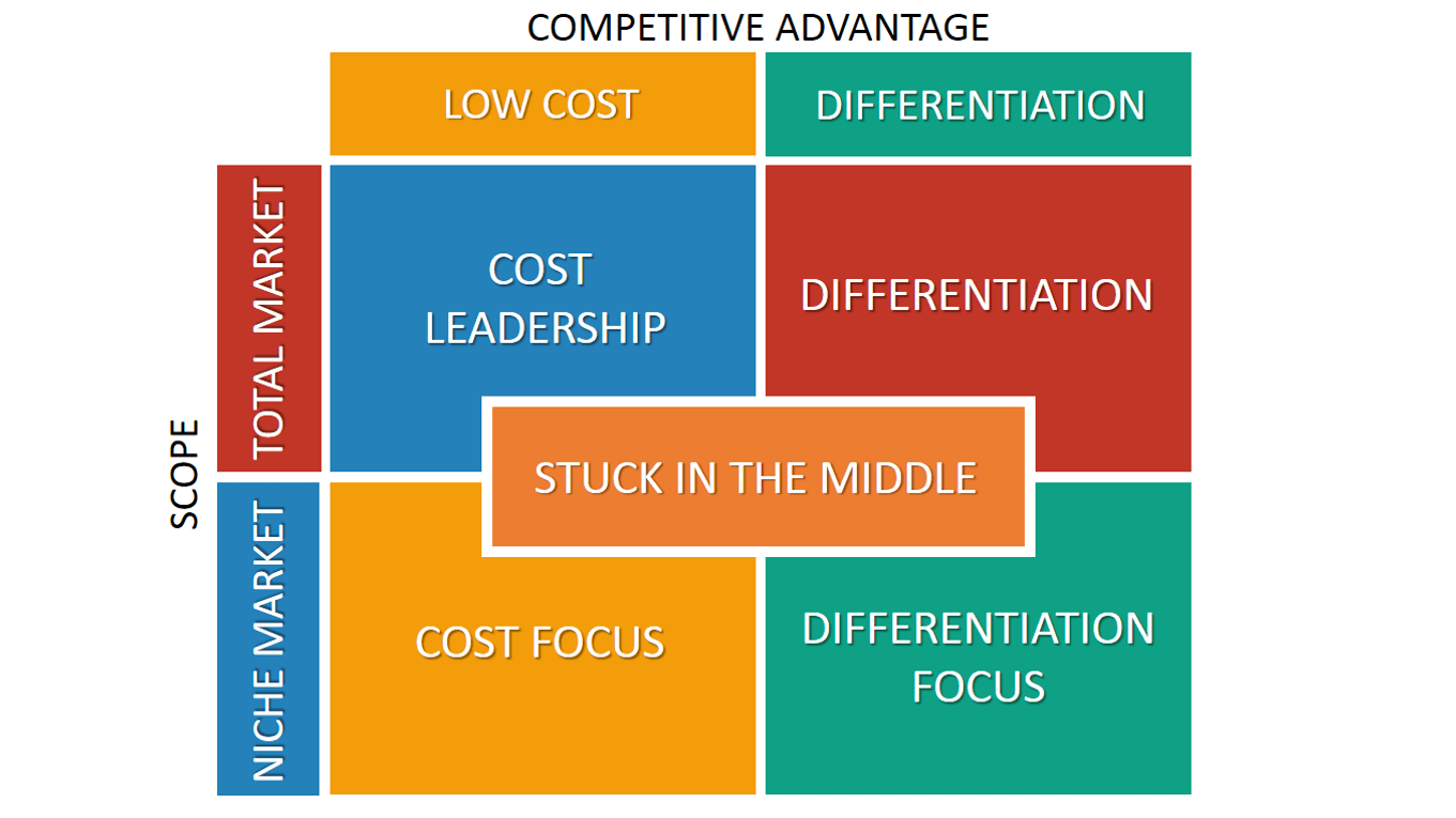 marketingstrategie porter