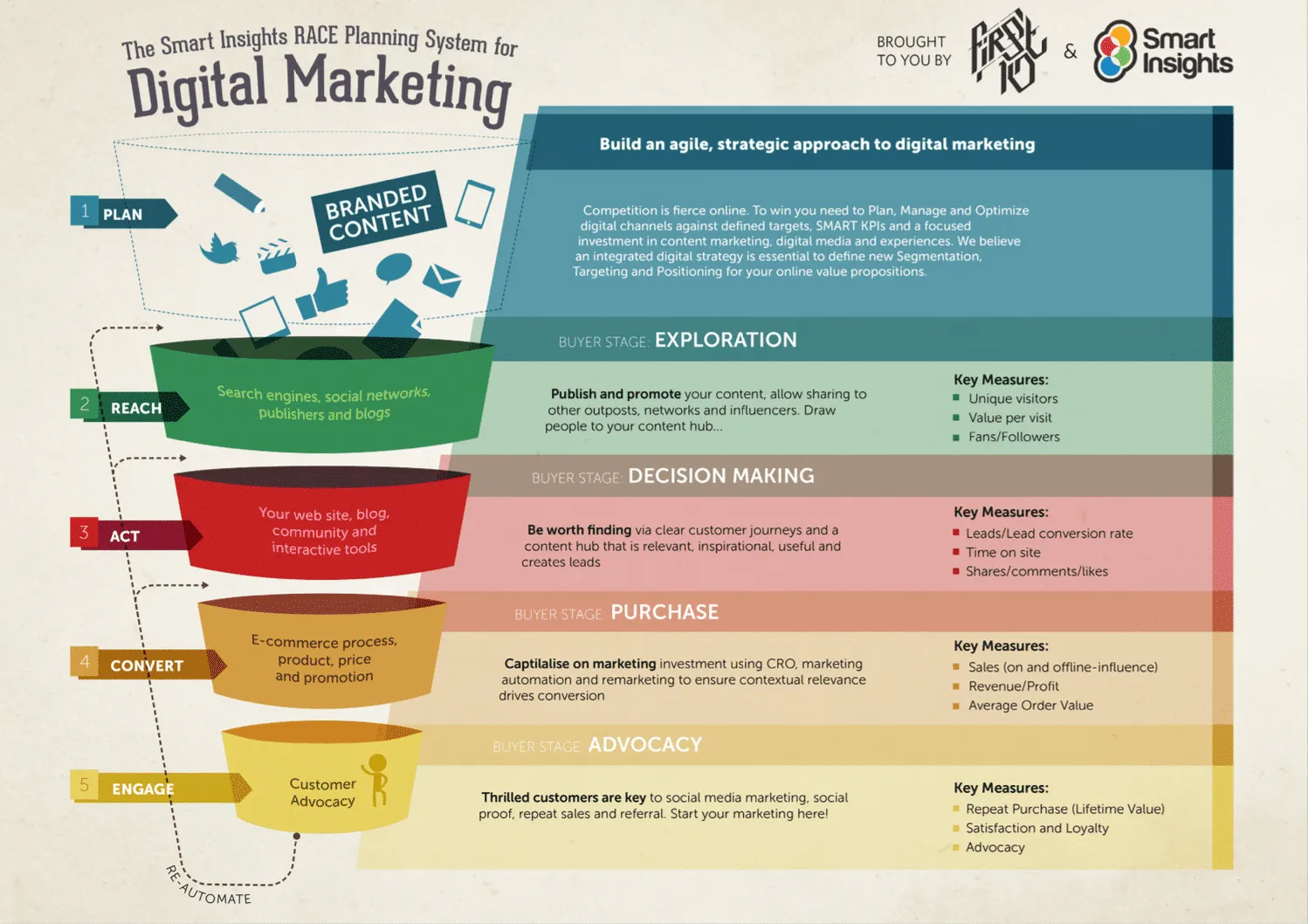 soorten marketing strategie