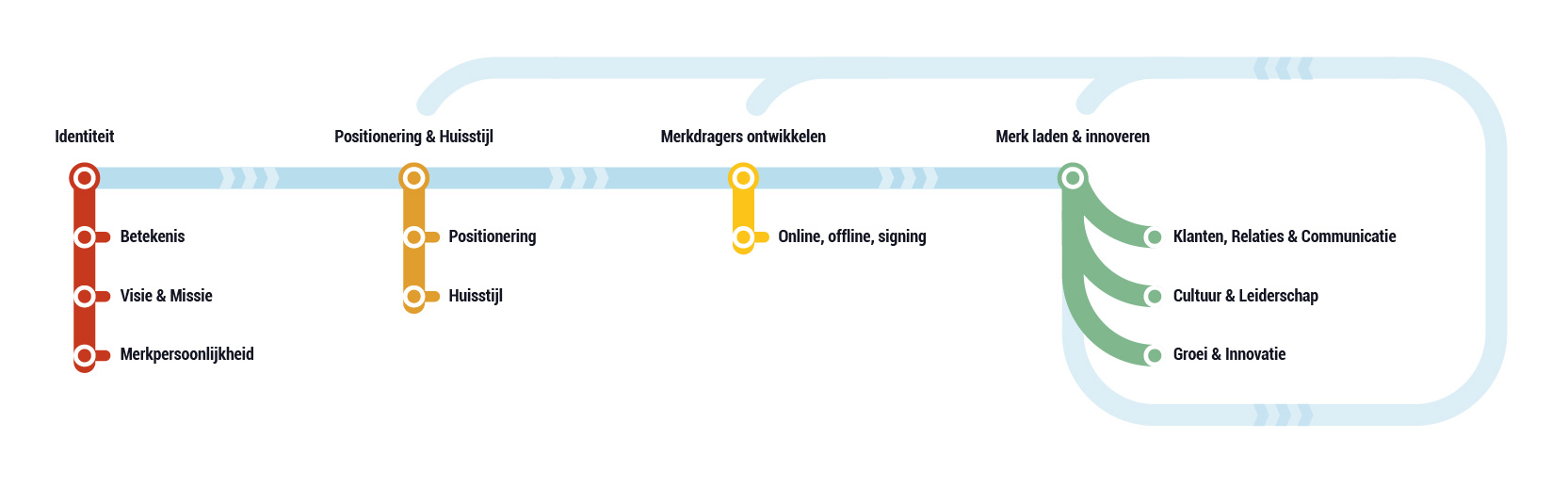 verschillende marketingstrategieën