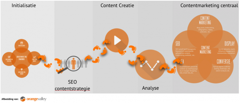 content marketingstrategie