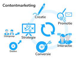 online content strategie