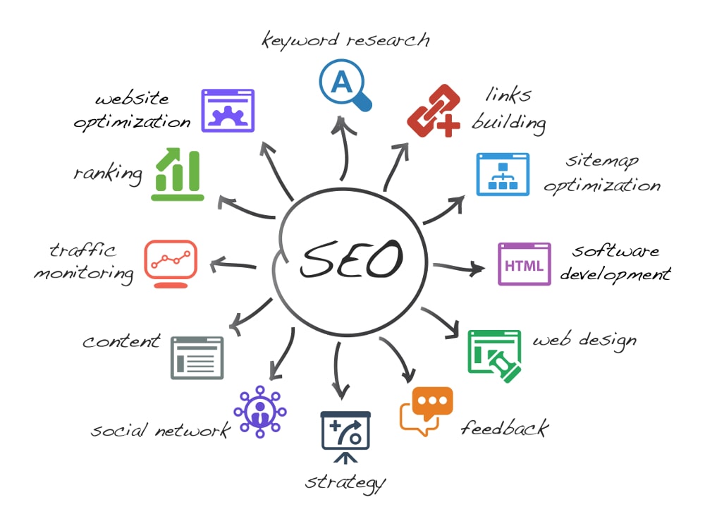 seo optimalisatie wordpress