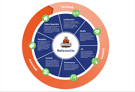 website optimaliseren voor seo