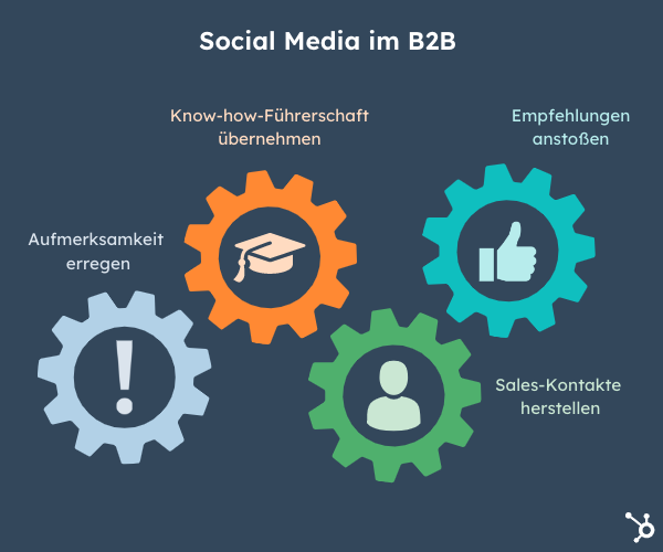 b2b social media strategie