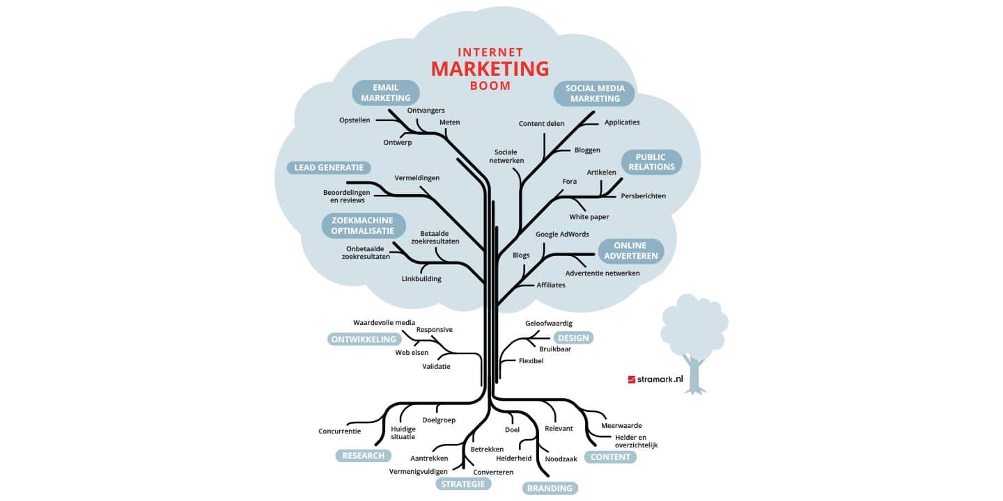 online marketing ontwikkelingen