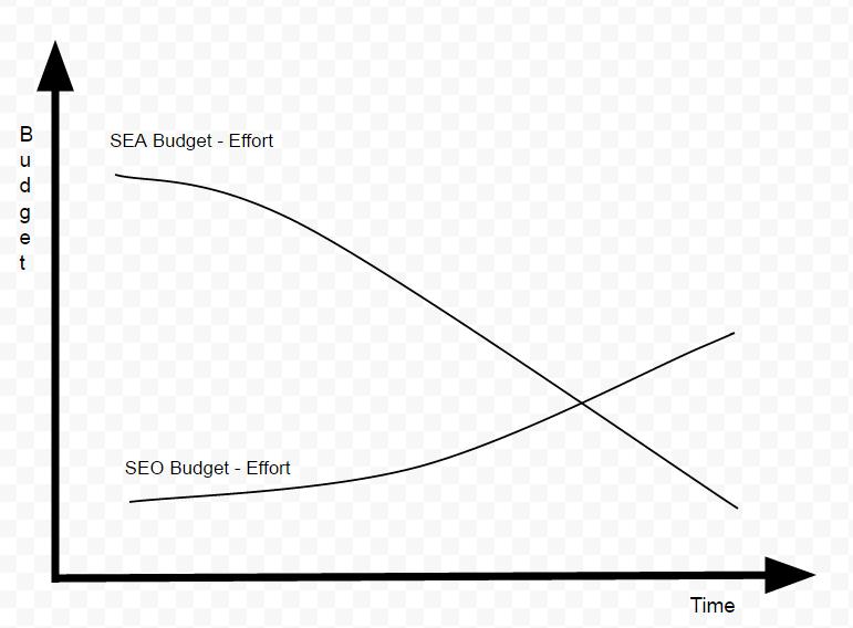 seo sea optimalisatie