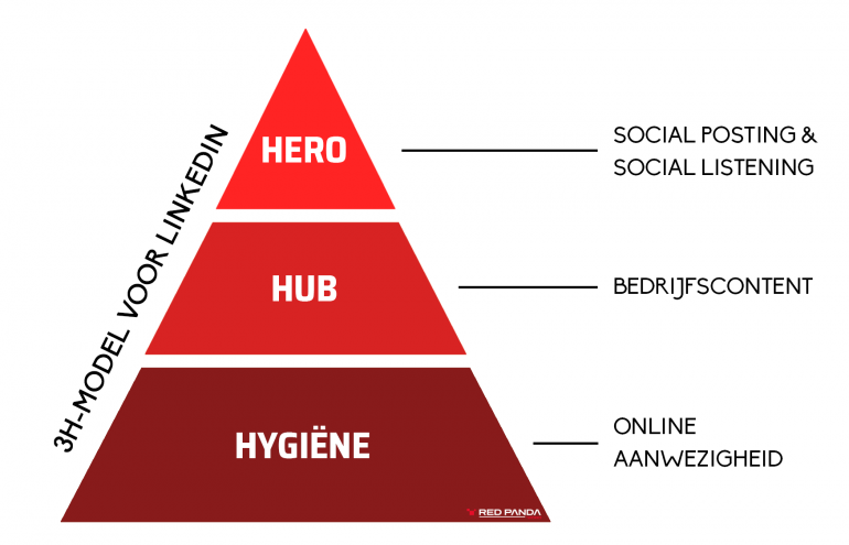 social media strategie linkedin